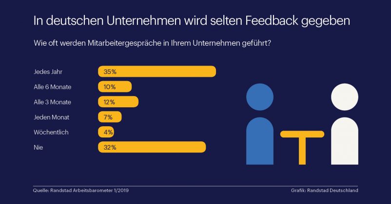 Deutsche Chefs Geben Oft Nutzloses Feedback • 3MinutenCoach-News